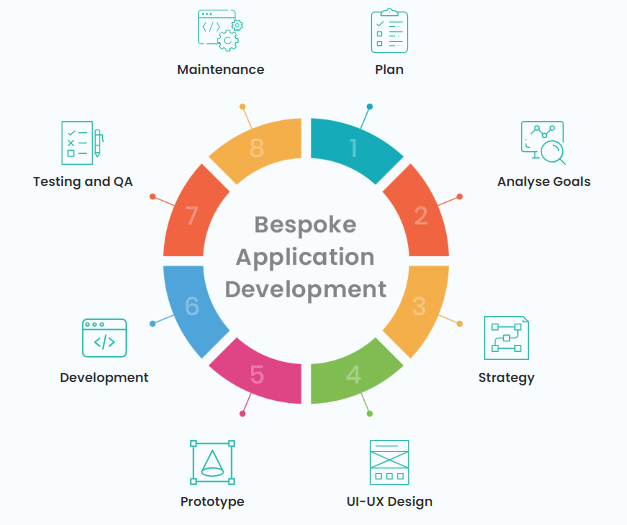 Custom Application development 1